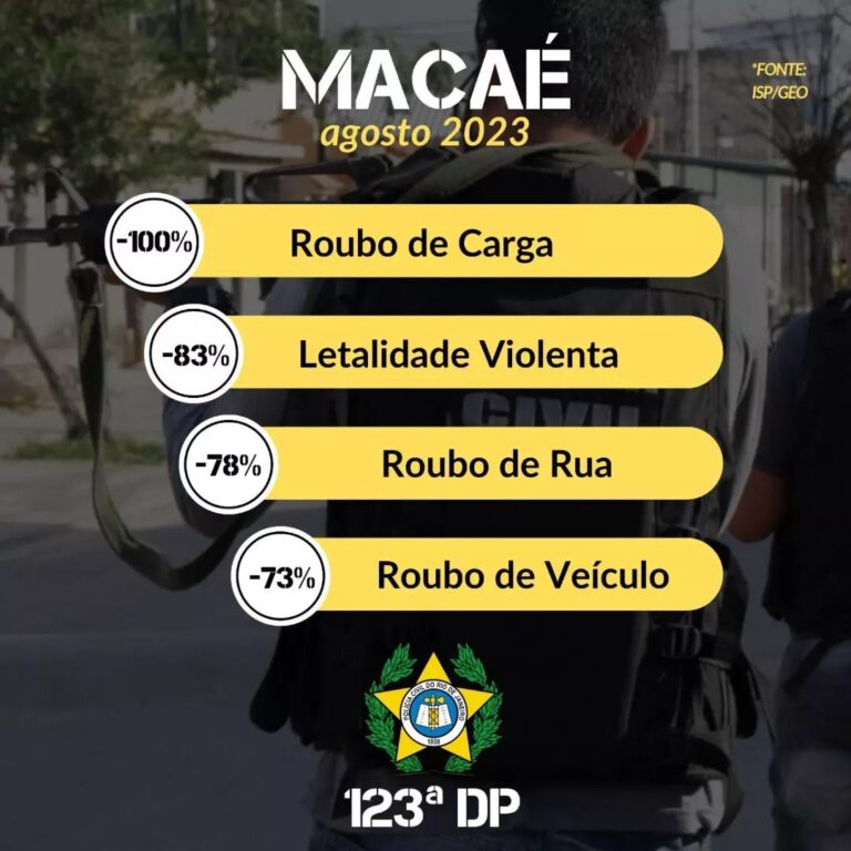 123ª DP de Macaé registra queda histórica nos índices criminais em agosto de 2023