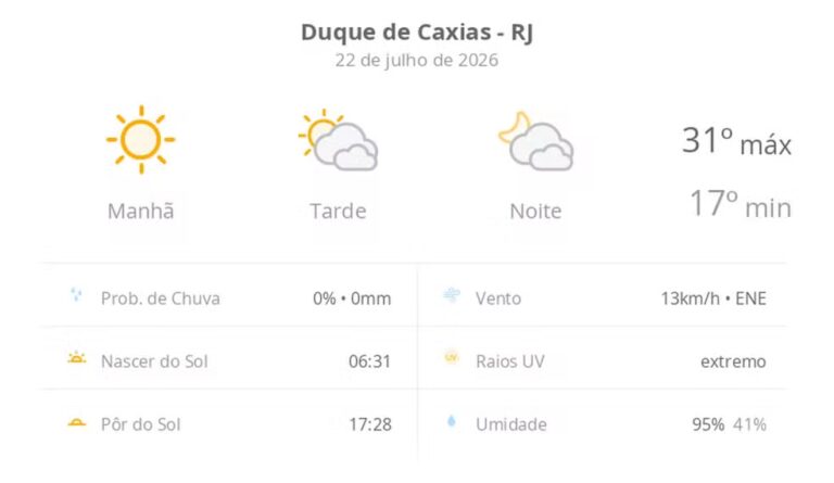 Previsão do tempo em Duque de Caxias: quarta-feira terá sol e nebulosidade